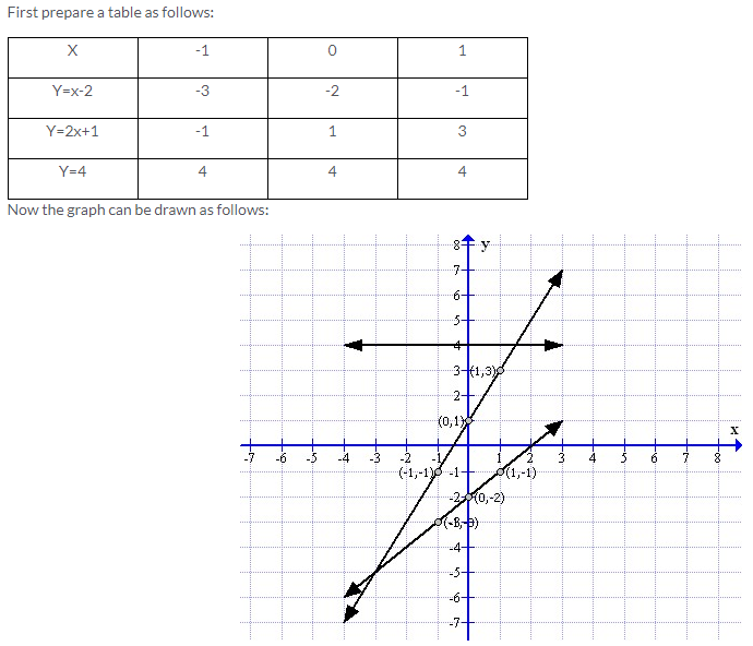 Selina Concise Mathematics Class 9 ICSE Solutions Co-ordinate Geometry image - 61