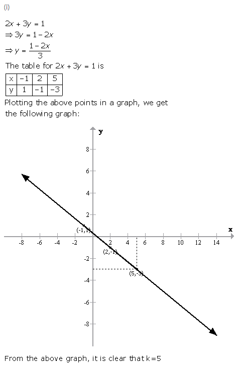 Selina Concise Mathematics Class 9 ICSE Solutions Graphical Solution (Solution of Simultaneous Linear Equations, Graphically) image - 31
