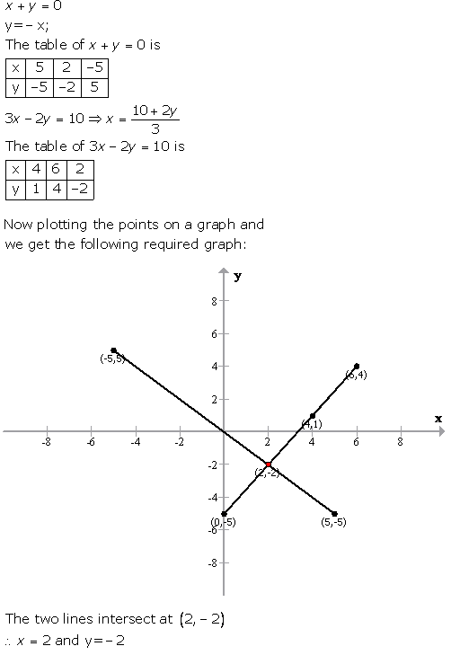 Selina Concise Mathematics Class 9 ICSE Solutions Graphical Solution (Solution of Simultaneous Linear Equations, Graphically) image - 58