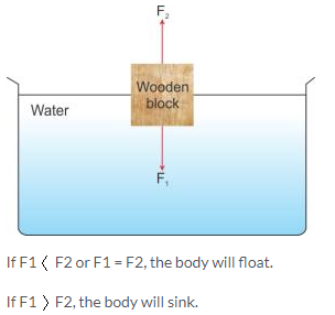 Selina Concise Physics Class 9 ICSE Solutions Upthrust in Fluids, Archimedes' Principle and Floatation image - 3