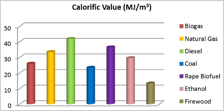 How is calorific value of a fuel expressed