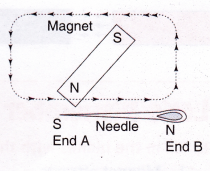 What are the Different Types of Magnets 1