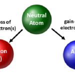 What are the Two Types of Ions and how are they Different