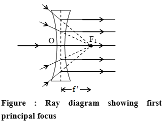 What are the Types of Spherical Lenses 5