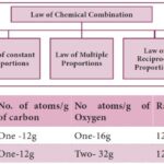 Three laws of chemical combination name