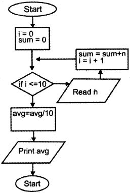 Plus One Computer Application Chapter Wise Previous Questions Chapter 3 Principles of Programming and Problem Solving 4