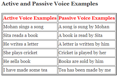 Active and Passive Voice Examples