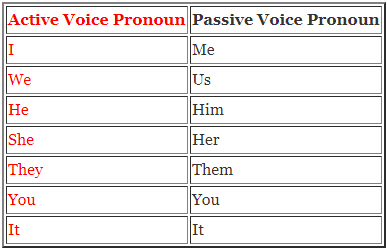 Noun and Pronoun for Voice