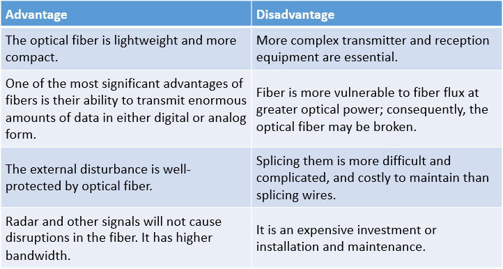 Advantages of Optical Fiber