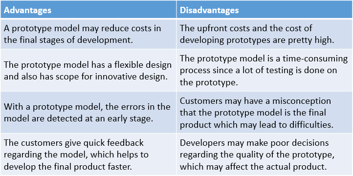 Advantages of Prototype Model