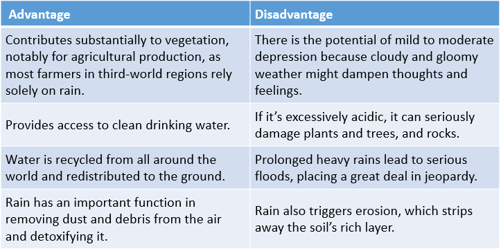 disadvantages of rain essay