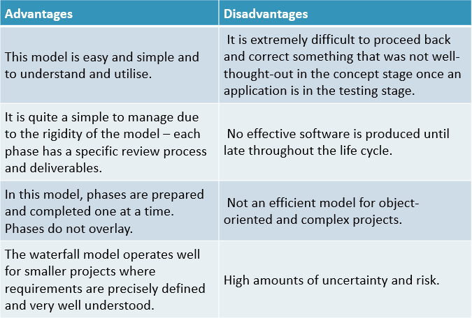 Disadvantages of Waterfall Model