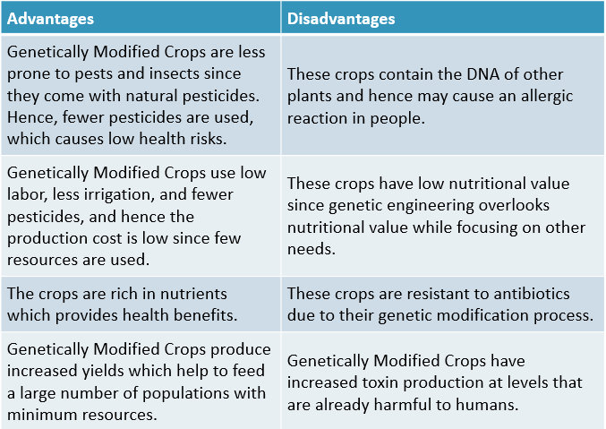 Genetically Modified Crops Advantages and Disadvantages | Advantages and  Disadvantages of GM Crops - A Plus Topper
