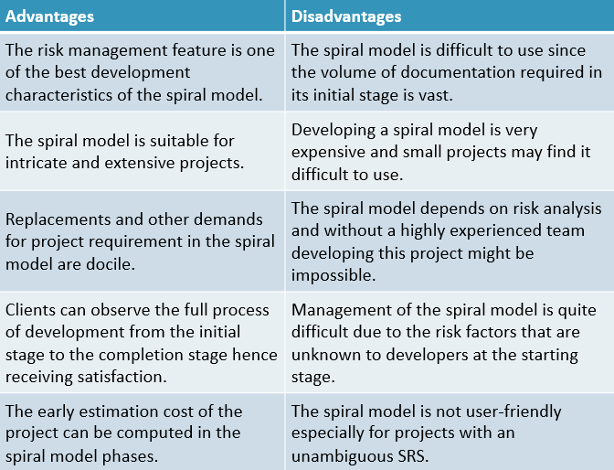 Spiral Model Advantages