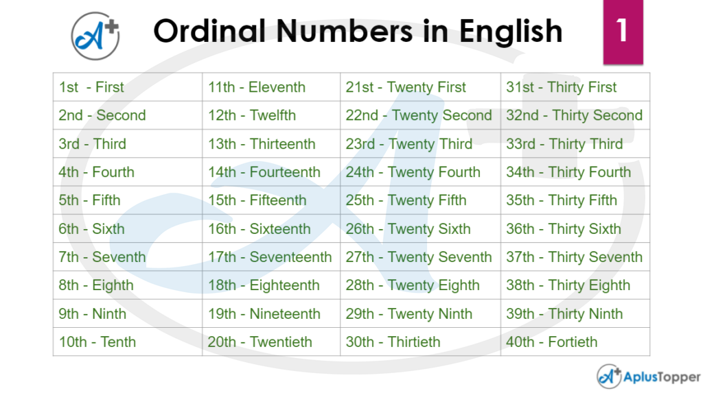 Ordinal Numbers in English 1