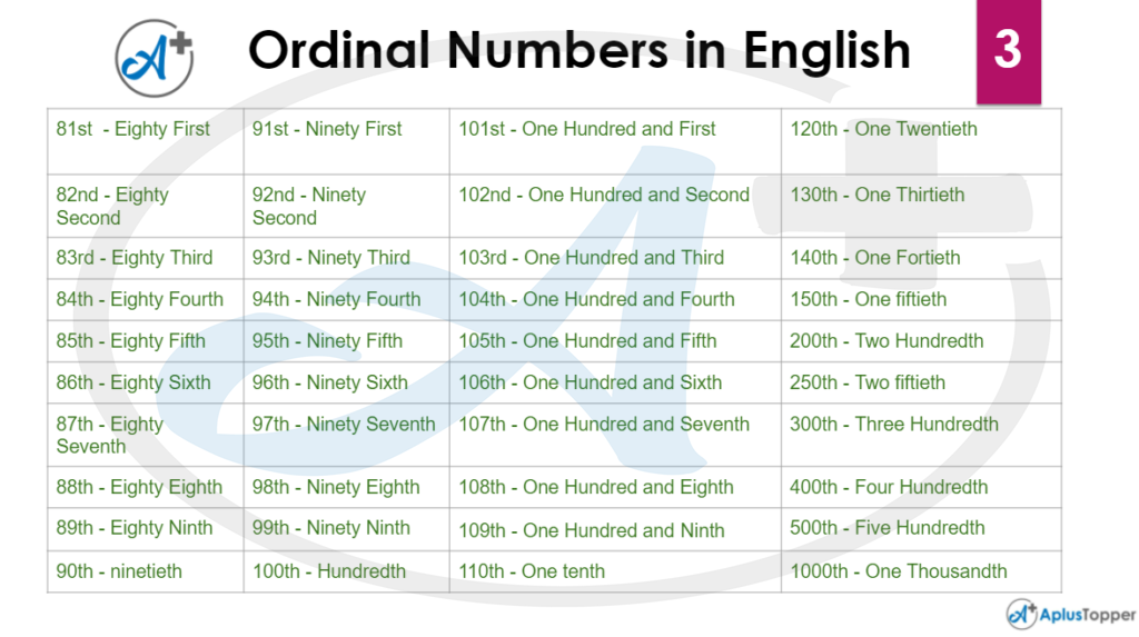 Ordinal Numbers in English 3