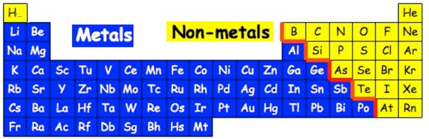 Metallic and Nonmetallic Properties