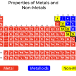 What are Metallic and Nonmetallic Properties